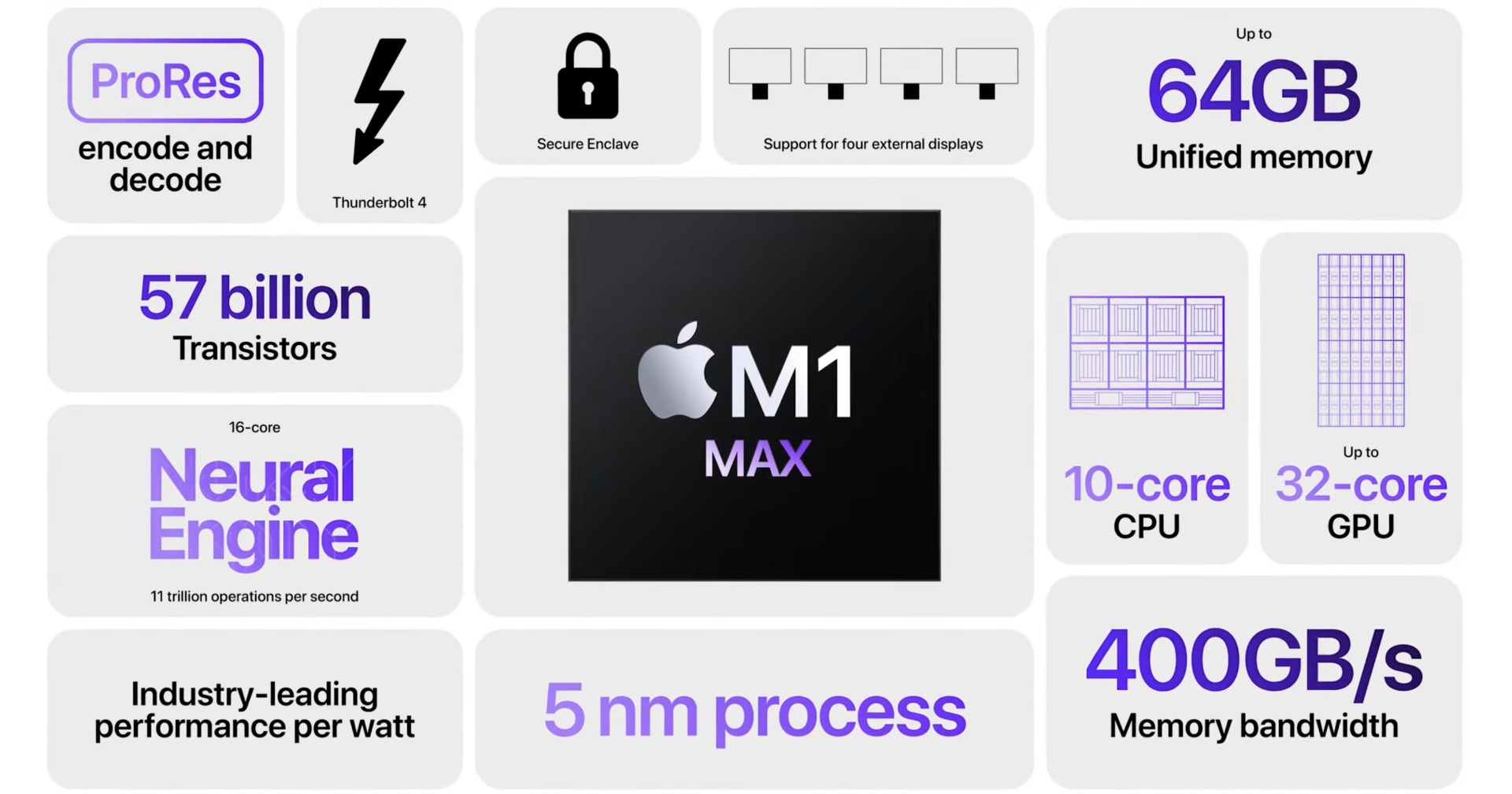 Apple M1 Max ประมวลผลกราฟิกแรงกว่า MacBook Pro 16 เก่าถึง 181%