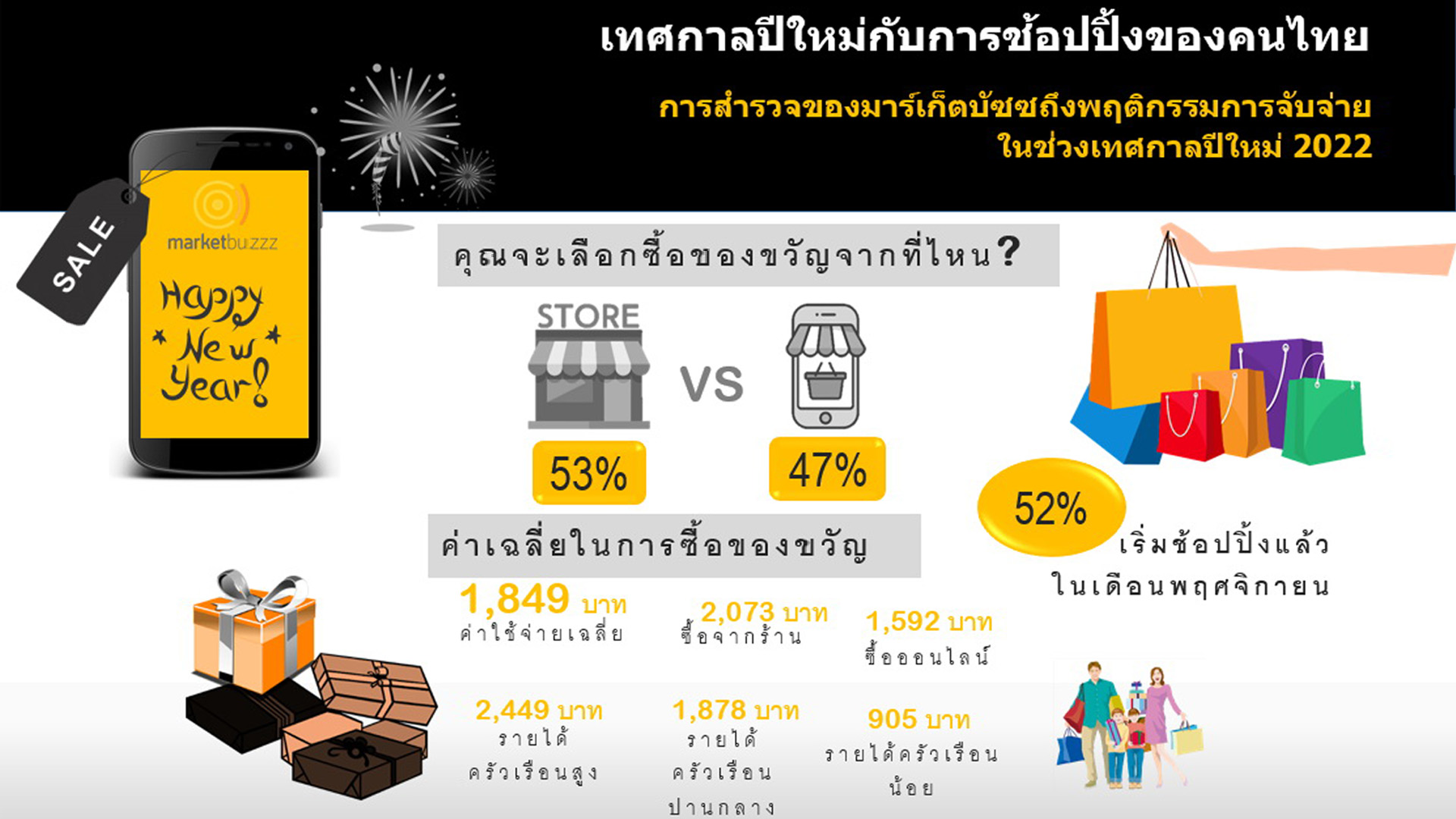 ผลสำรวจชี้โควิด-19 กระทบต่อการพฤติกรรมการซื้อของขวัญเทศกาลปีใหม่ คนไทย 45%  