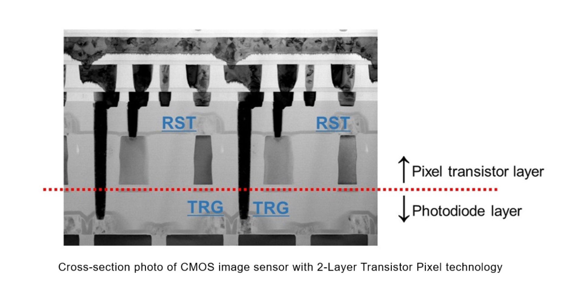 Sony พัฒนาเซนเซอร์รับภาพ stacked CMOS รุ่นใหม่ รับแสงดีกว่าเดิมถึง 2 เท่า!