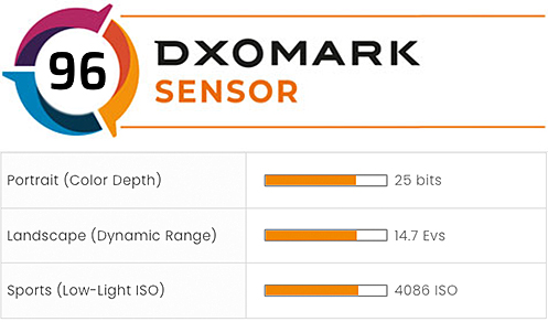 DXOMark Canon EOS R3