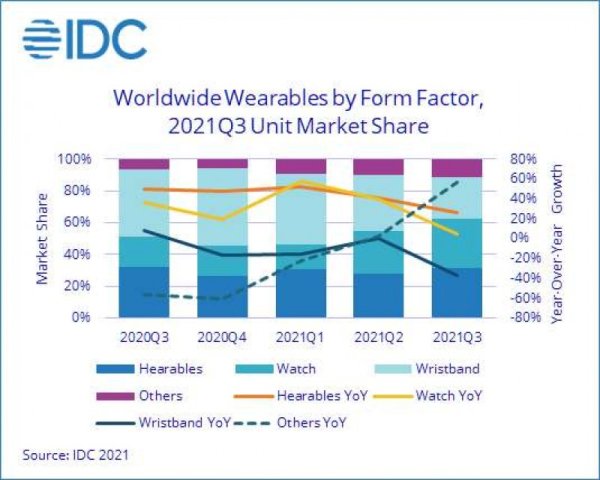 IDC เผย: ตลาดอุปกรณ์แวร์เอเบิลเติบโตขึ้นในไตรมาส 3 ปี 2021 - #beartai Idc เผย: ตลาดอุปกรณ์แวร์เอเบิลเติบโตขึ้นในไตรมาส 3 ปี 2021 - #Beartai