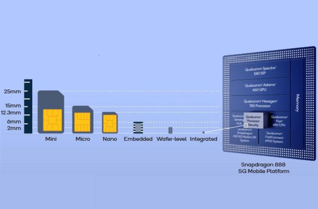 Qualcomm เปิดตัว ‘iSIM’ เทคโนโลยีใหม่ที่ฝังซิมการ์ดเข้ากับชิปประมวลผล!