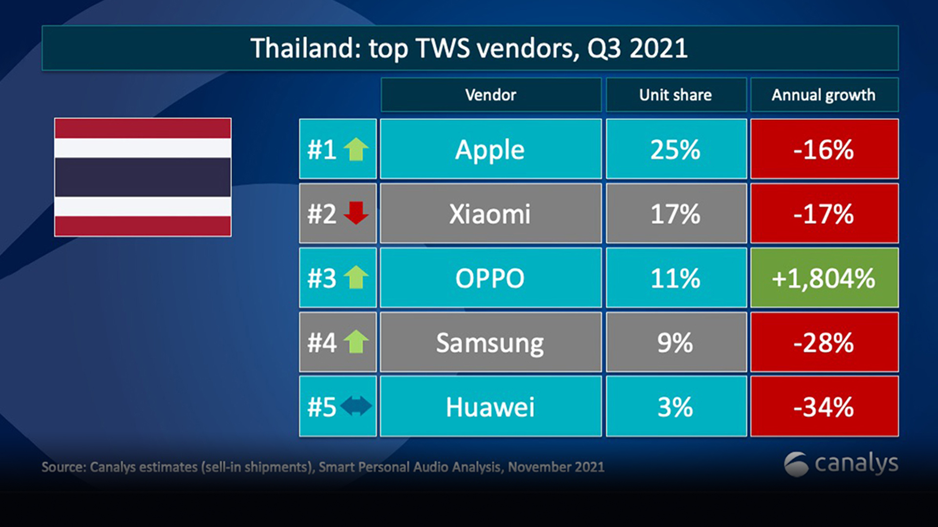 OPPO เผยอัตราการเติบโตยอดขายหูฟัง TWS สูงสุดในประเทศไทย ไตรมาส 3 ปี 2564