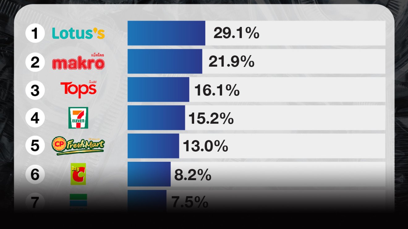 “โลตัสส์-แม็คโคร-7 Eleven” ติดท็อป 5 ผู้นำการเปลี่ยนแปลงด้านนโยบายการลดพลาสติก