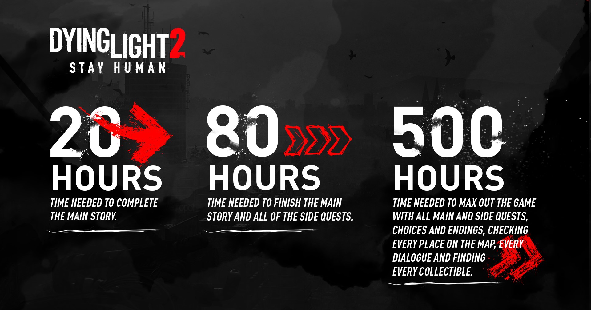 ผู้พัฒนา Dying Light 2 กลับลำเรื่องความยาวเกม หลังแฟนเกมติงว่า 500 ชั่วโมงยาวไป