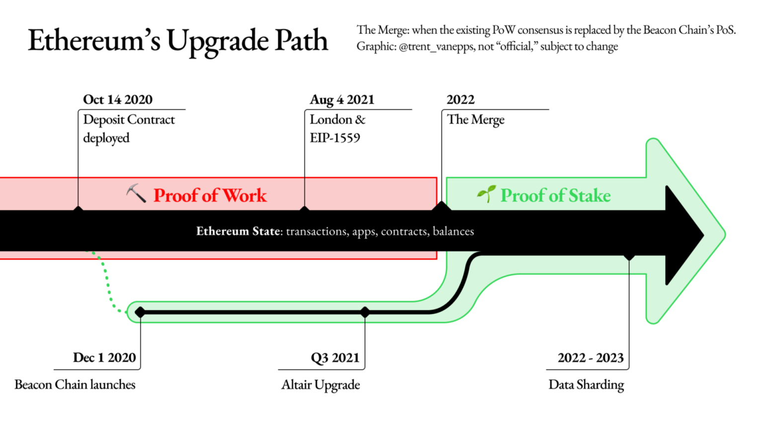 Ethereum 2.0 จะรวมร่างกับเวอร์ชันแรก ให้เหลือแค่ชื่อ Ethereum เท่านั้น ...