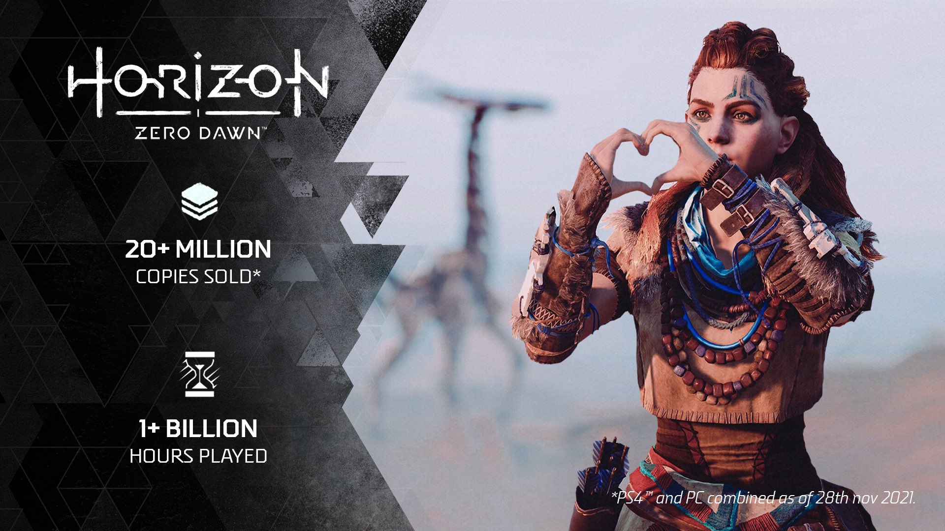 Horizon Zero Dawn มียอดขายทะลุ 20 ล้านชุด