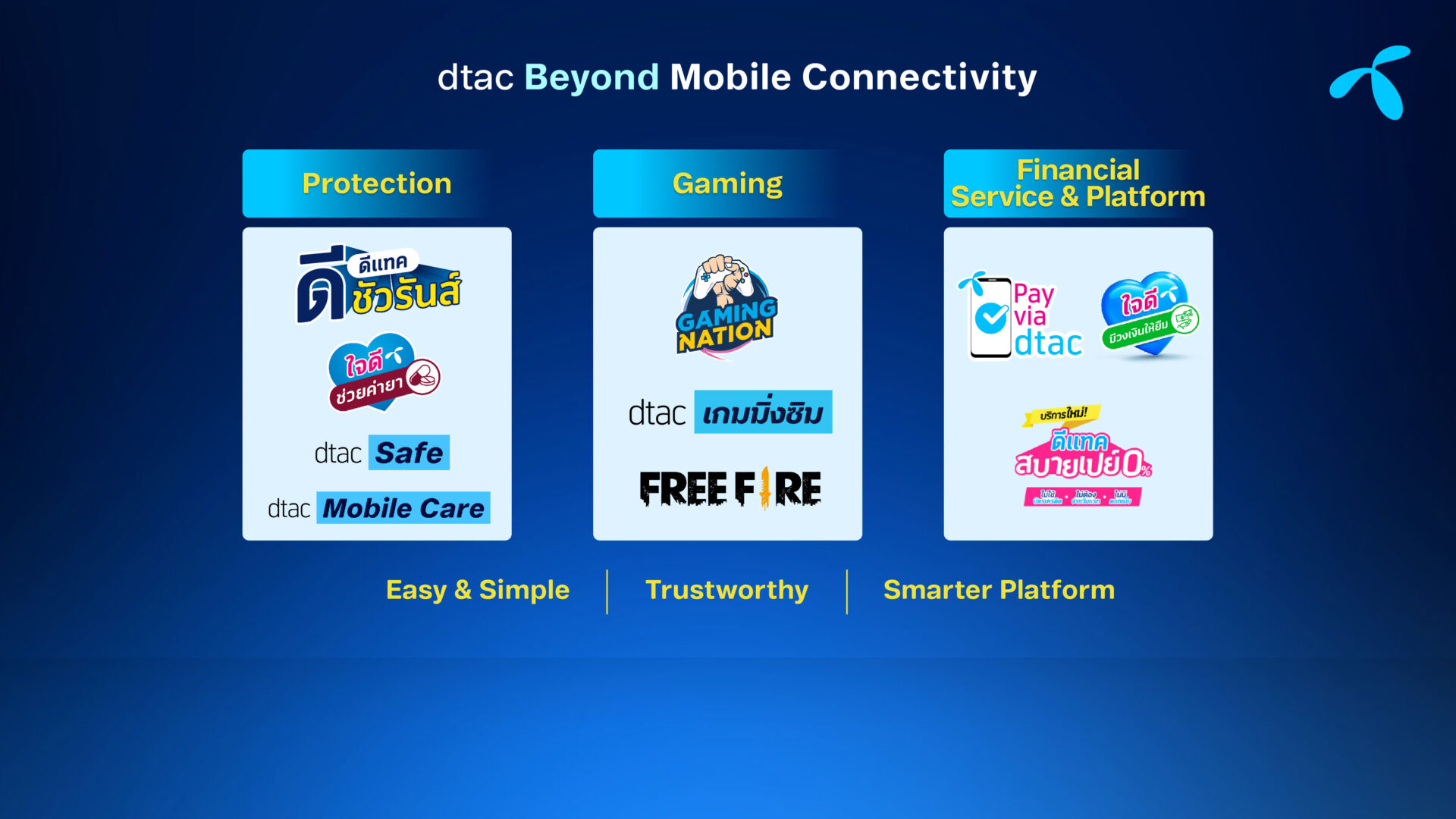 Dtac เผยโฉม 3 บริการใหม่ล่าสุด มาพร้อม‘ดีแทคแอป เวอร์ชันใหม่’ค่ายไหนก็ใช้ได้