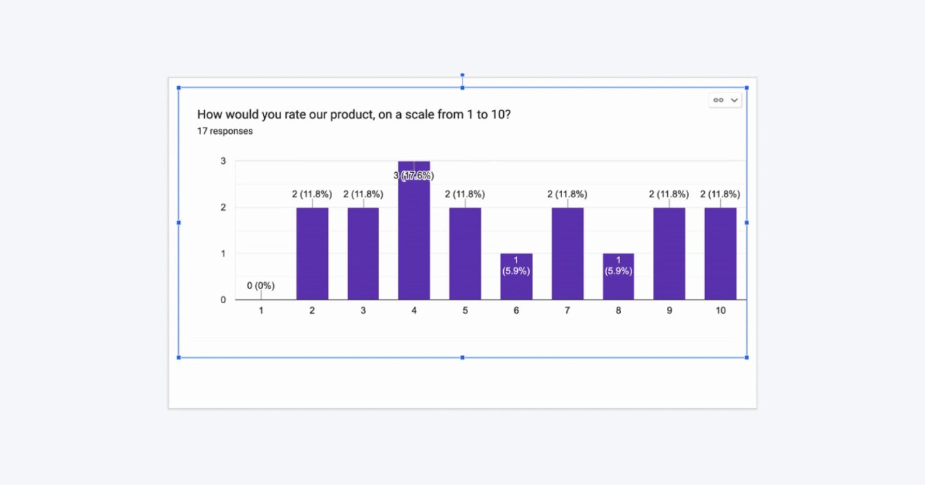 Google เปิดให้ผู้ใช้ดึงชาร์ตสรุปจาก Forms มาแสดงบน Docs, Slides, Drawings ได้ง่าย ๆ แล้ว