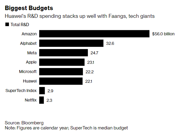 Huawei ทุ่มเงินหลักแสนล้านให้แผนกวิจัย เพื่อพัฒนาเทคโนโลยีสู้อเมริกา!