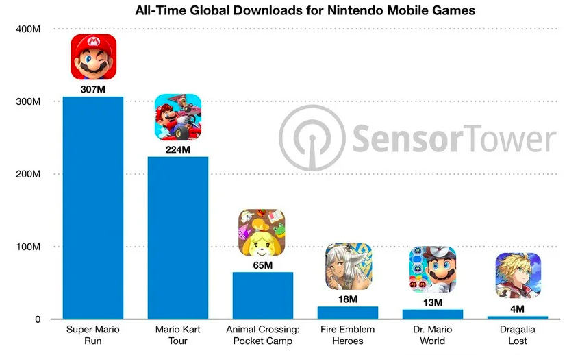 Nintendo ทำรายได้จากเกมบนสมาร์ตโฟนแตะ 1,800 ล้านแล้ว