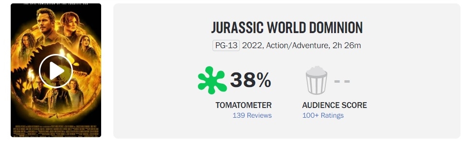 ‘Jurassic World Dominion’ ได้รคะแนนบน Rotten Tomatoes น้อยที่สุดในแฟรนไชส์
