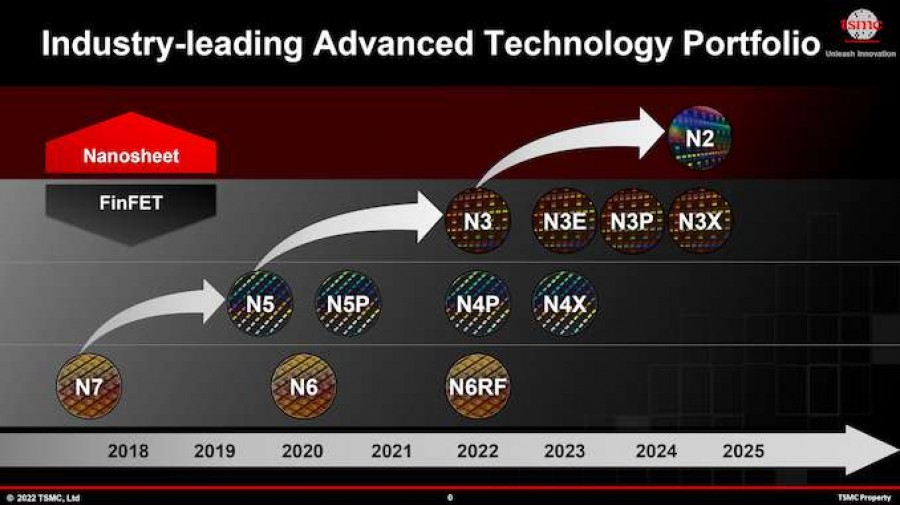 TSMC จะผลิตชิป 3 นาโนเมตร ในปี 2022 และ 2 นาโนเมตร ในปี 2025