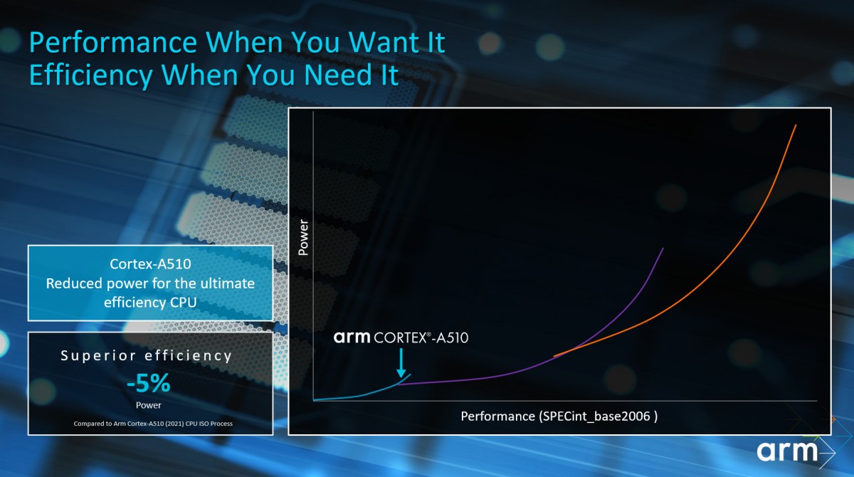 ARM Cortex