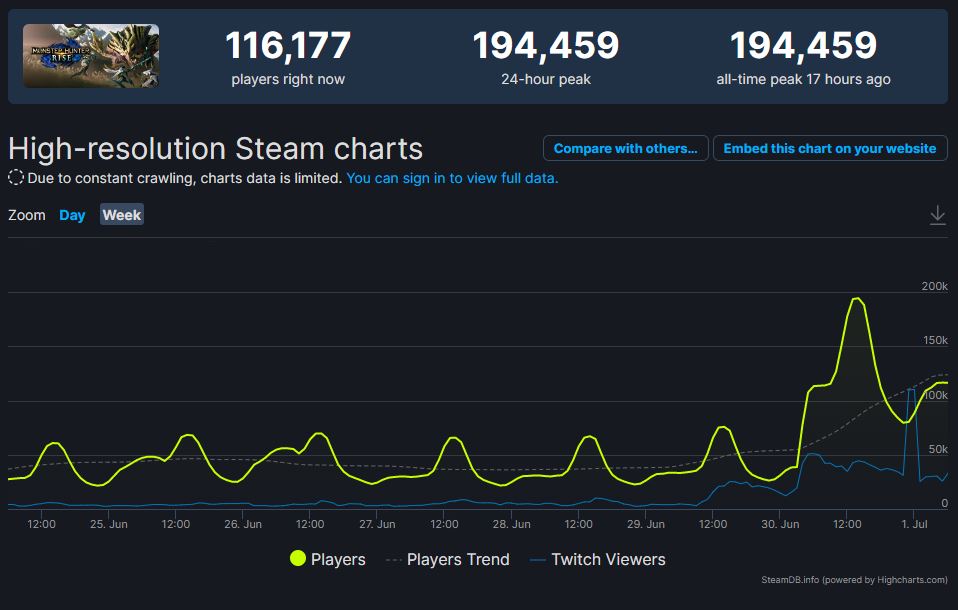 Monster Hunter Rise: Sunbreak ทำยอดผู้เล่นสูงเกือบ 2 แสน หลังจากเกมวางจำหน่าย