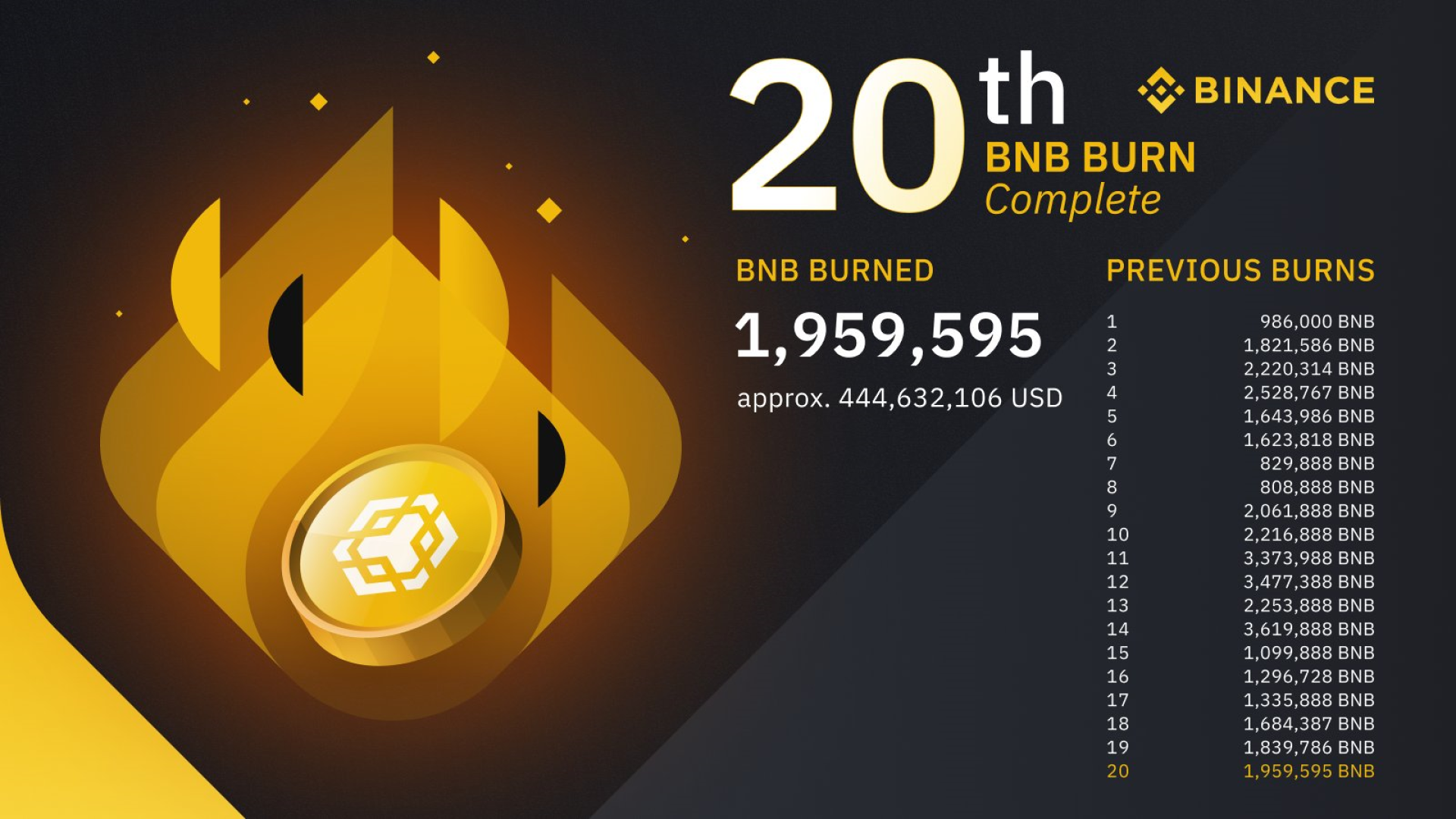Binance เผาเหรียญ BNB ไปแล้วกว่า 1.9 ล้านโทเค็น มูลค่า 16,294 ล้านบาท