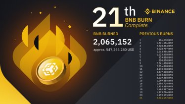 Binance เผาเหรียญ BNB ไปแล้ว 2,065,152 โทเค็น รวมมูลค่าเกือบ 21,000 ล้านบาท
