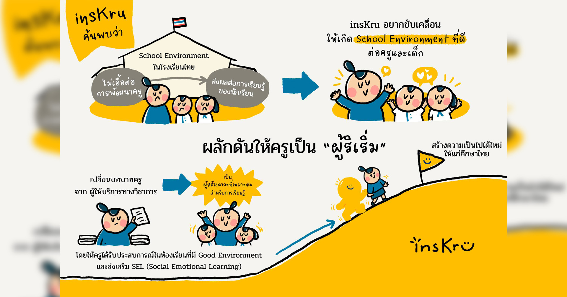 insKru เผย “สภาวะแวดล้อมทางสังคมในโรงเรียน” ไม่เอื้อพัฒนาครู พร้อมผลักดันครูเป็น “ผู้ริเริ่ม”ยกระดับการศึกษาไทย