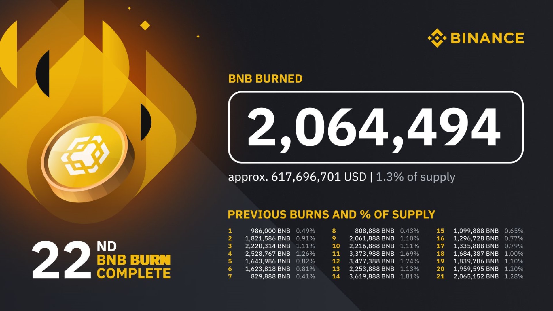 Binance เผาเหรียญ BNB ไปแล้ว 2,064,494 โทเค็น รวมมูลค่า 20 ล้านบาท