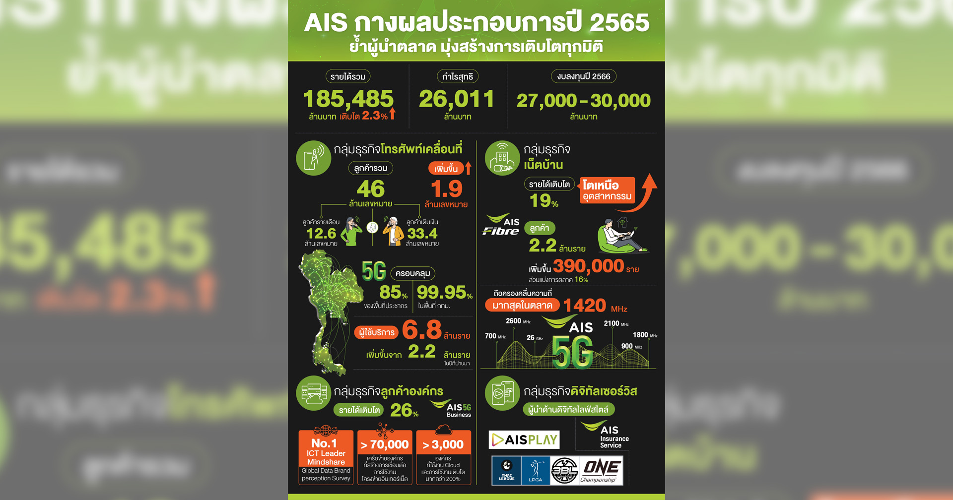 AIS เผยผลประกอบการปี 2565 รายได้รวมโต 2.3% ฝั่งธุรกิจเน็ตบ้านโตเหนือตลาด