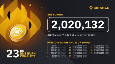 Binance เสร็จสิ้นการเผาเหรียญ BNB ในไตรมาสที่ 23 จำนวน 2,020,132 โทเค็น