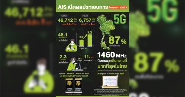 AIS เผยผลประกอบการ กำไรสุทธิไตรมาสแรก 6,757 ล้านบาทโตแกร่ง 7.1%