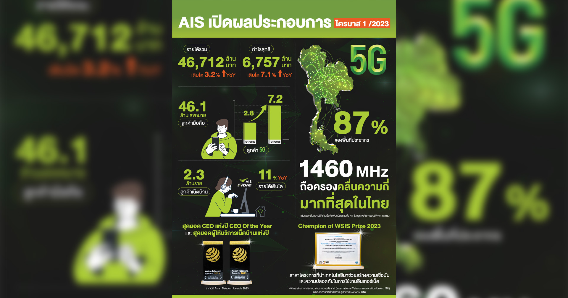 AIS เผยผลประกอบการ กำไรสุทธิไตรมาสแรก 6,757 ล้านบาทโตแกร่ง 7.1%