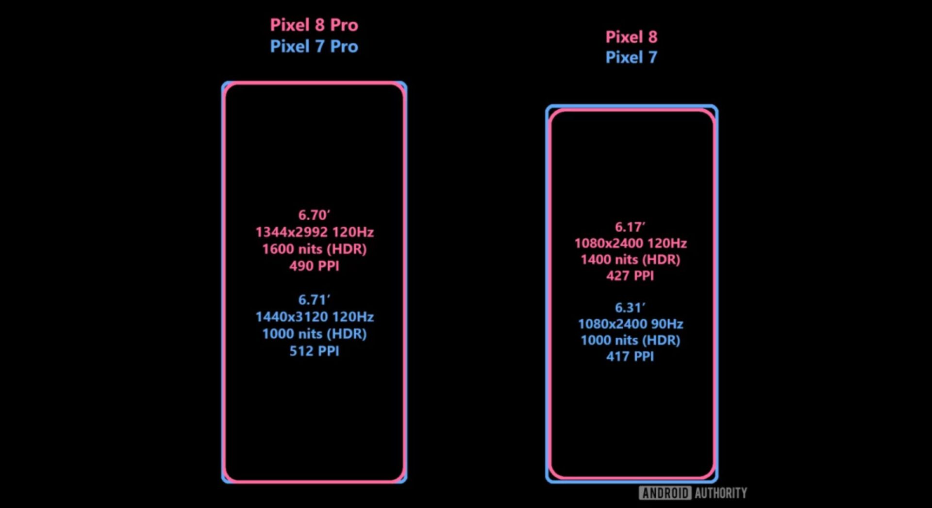 หลุดสเปกจอ Google Pixel 8, Pixel 8 Pro พร้อมเทียบ Pixel 7, Pixel 7 Pro !