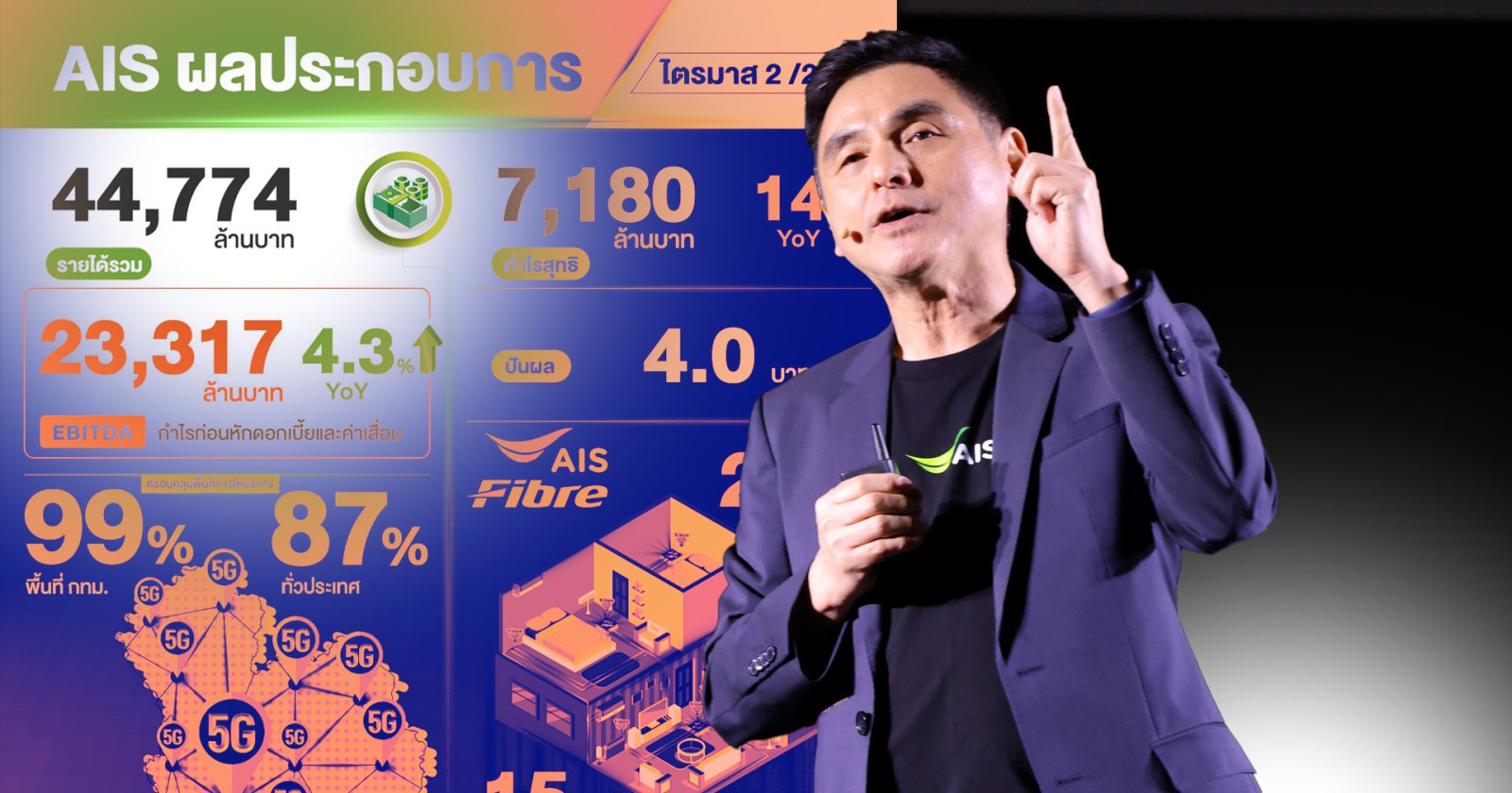 AIS โชว์ผลประกอบการไตรมาส 2/2566 แข็งแกร่ง กำไรสุทธิ 7,180 ล้านบาท โตพุ่ง 14%