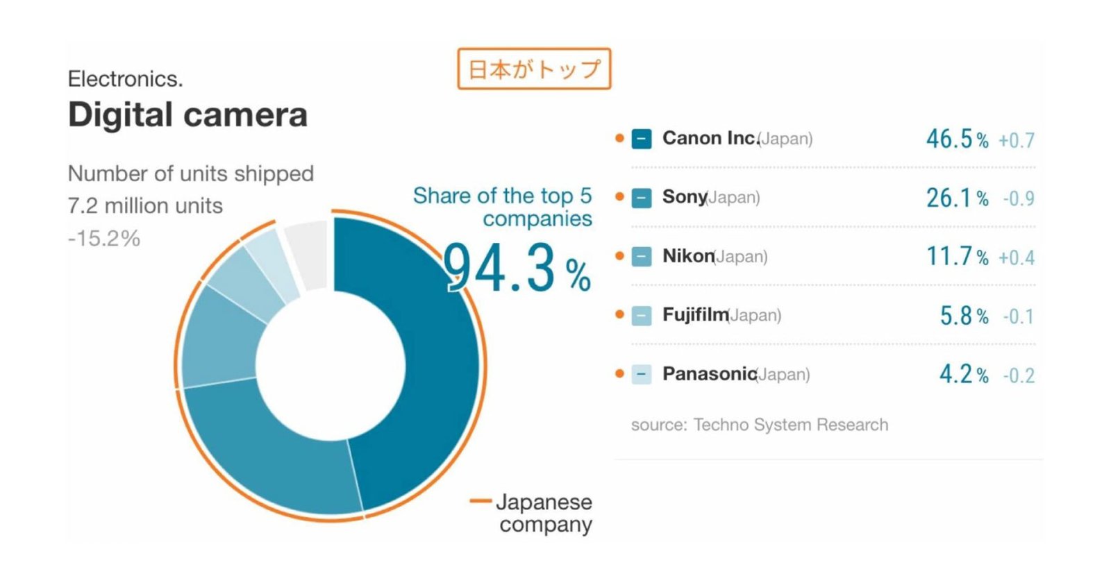 เผยส่วนแบ่งตลาดกล้องดิจิทัลประจำปี 2022 Canon โตขึ้น แซง Sony และ Nikon ยิ่งกว่าเดิม