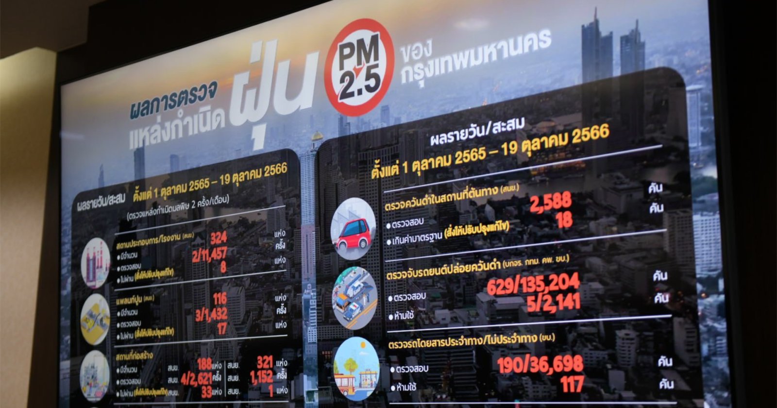 กทม. เปิดแผนรับมือฝุ่น PM 2.5 ยกระดับมาตรการเข้มข้น หลังอากาศปิดดันค่าฝุ่นพุ่ง