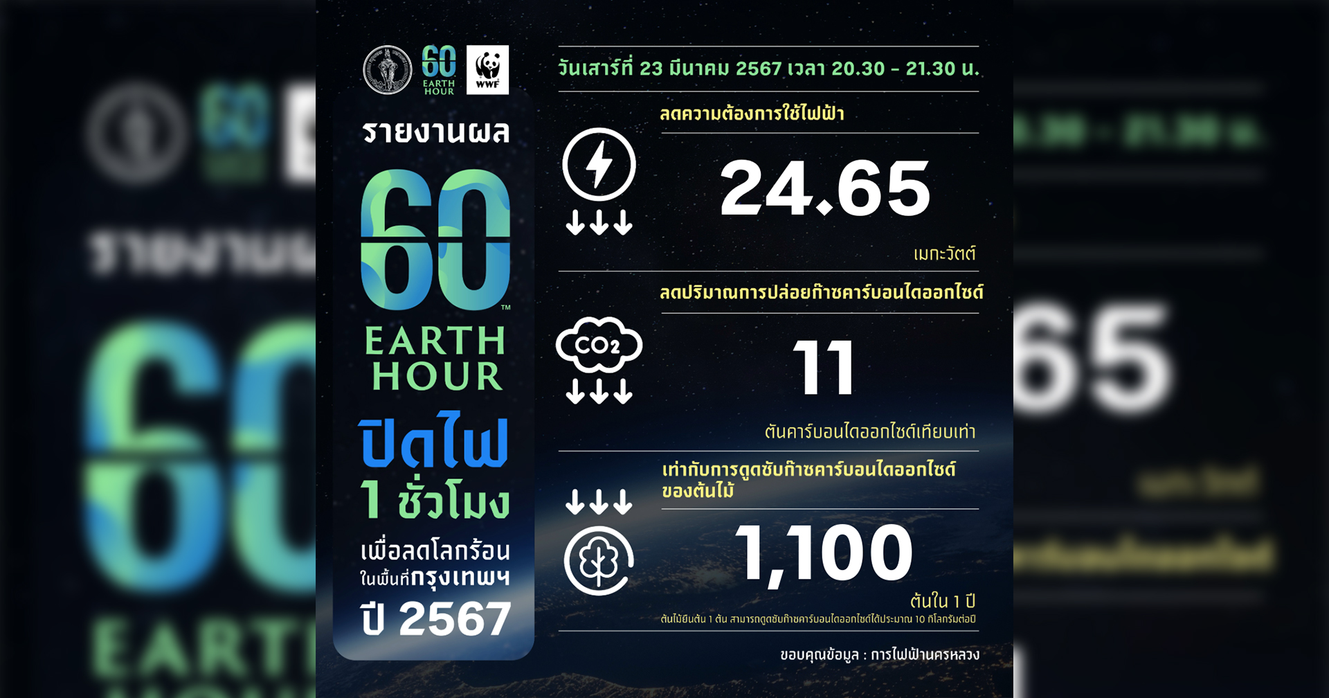 กทม. ร่วมกับภาคีเครือข่ายรวมพลัง “ปิดไฟ 1 ชั่วโมง เพื่อลดโลกร้อน ปี 2567”