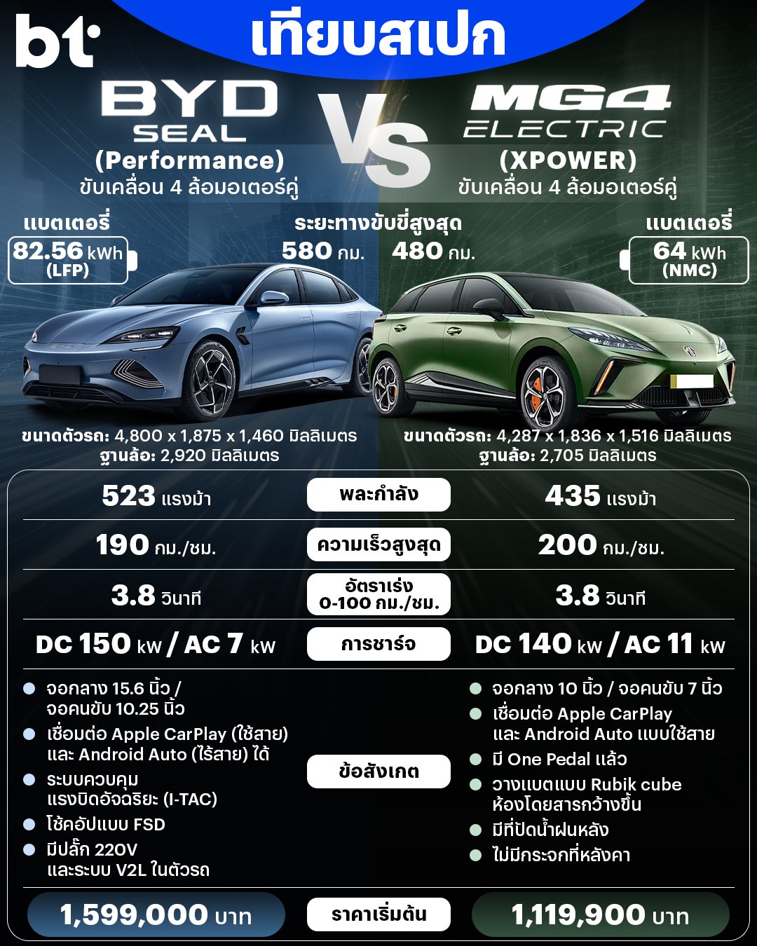 เทียบสเปก BYD Seal Performance ปะทะ MG4 Electric XPOWER