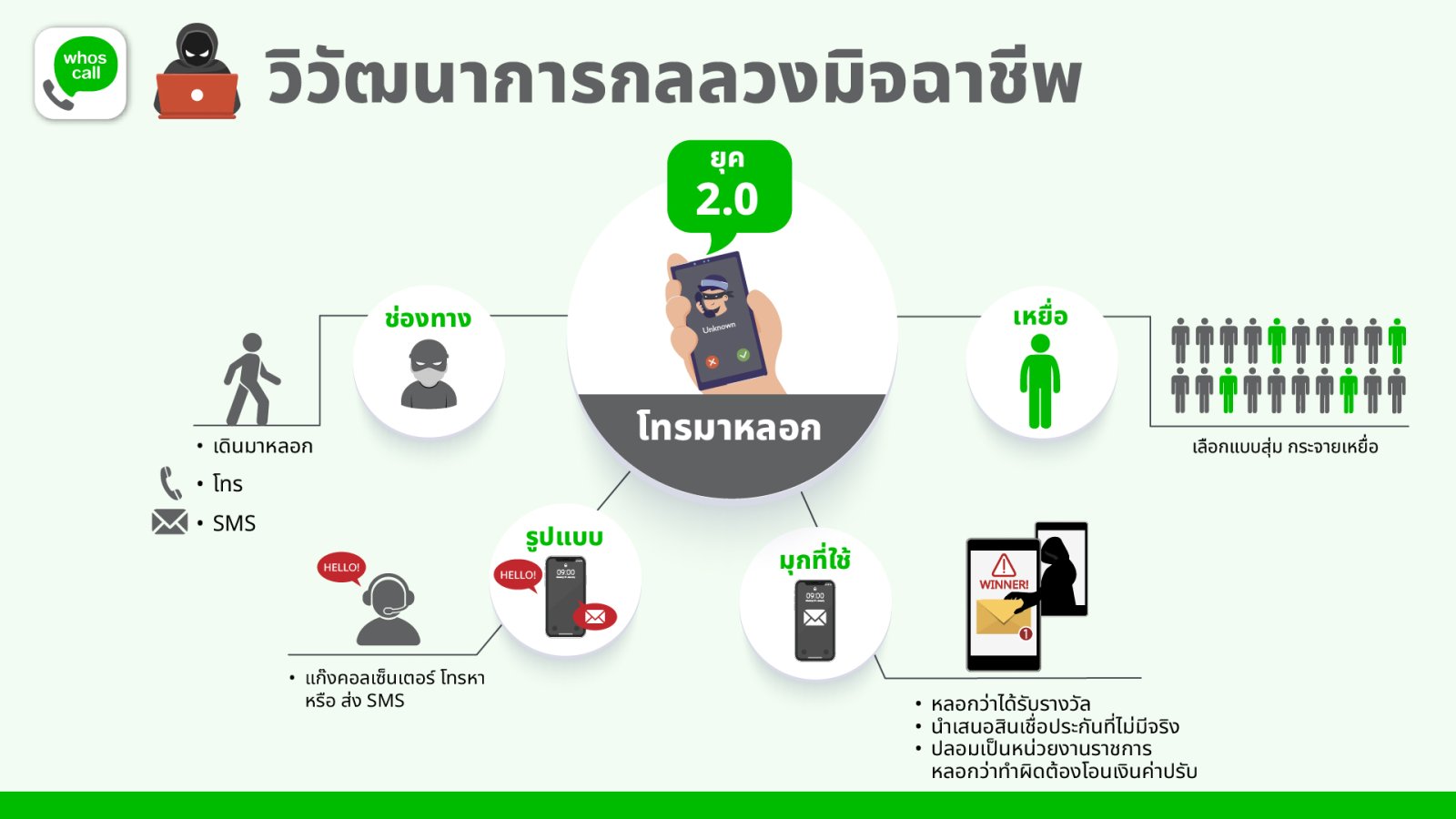 แอประบุเบอร์มือถือ whoscall จับมือภาครัฐ และเอกชน แจกโค้ดพรีเมียม 3 ล้านโค้ด