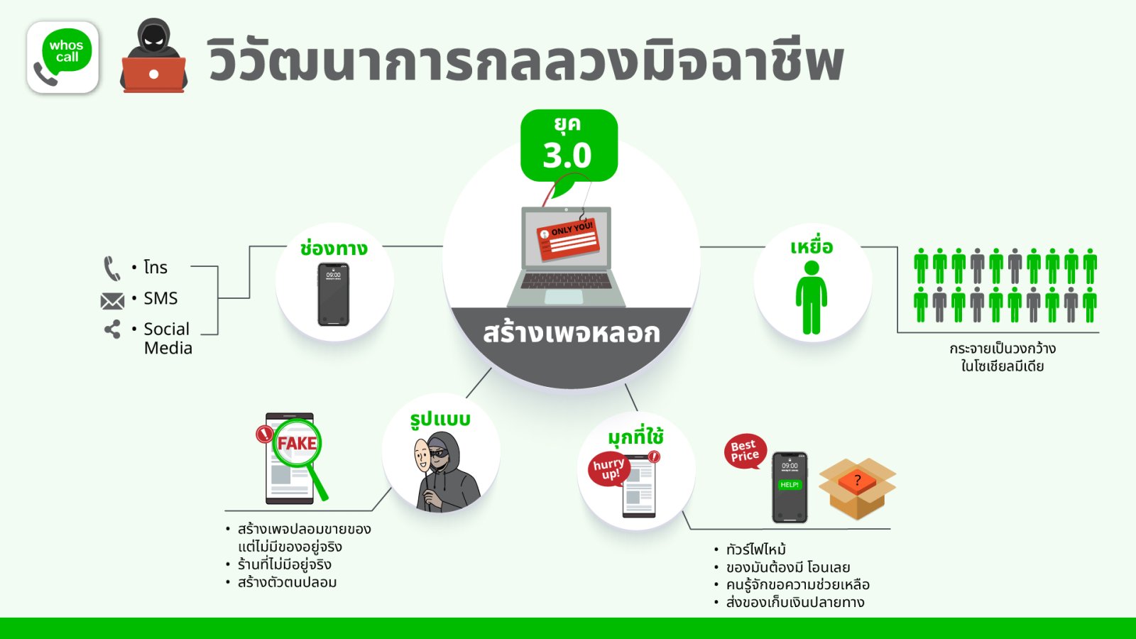 แอประบุเบอร์มือถือ whoscall จับมือภาครัฐ และเอกชน แจกโค้ดพรีเมียม 3 ล้านโค้ด