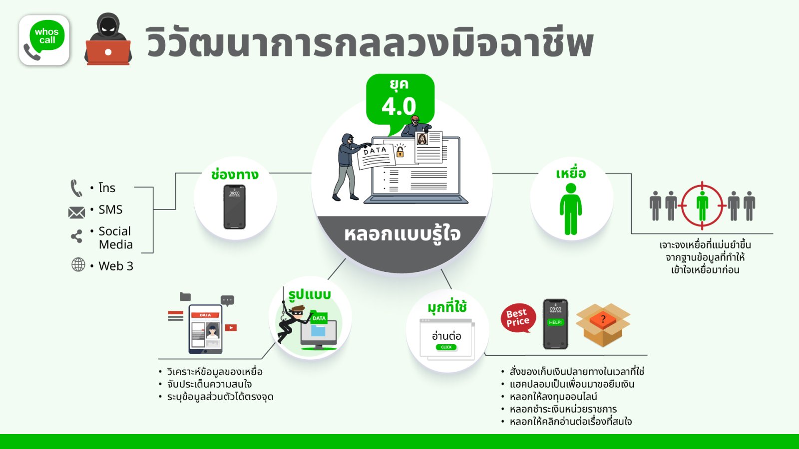 แอประบุเบอร์มือถือ whoscall จับมือภาครัฐ และเอกชน แจกโค้ดพรีเมียม 3 ล้านโค้ด