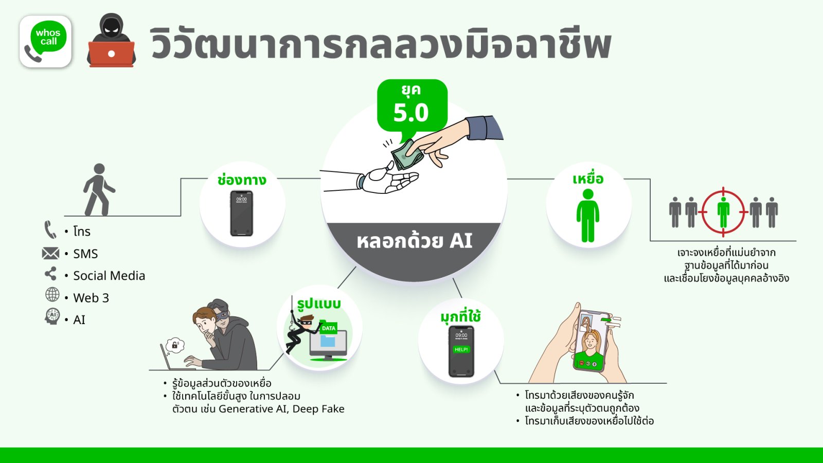 แอประบุเบอร์มือถือ whoscall จับมือภาครัฐ และเอกชน แจกโค้ดพรีเมียม 3 ล้านโค้ด