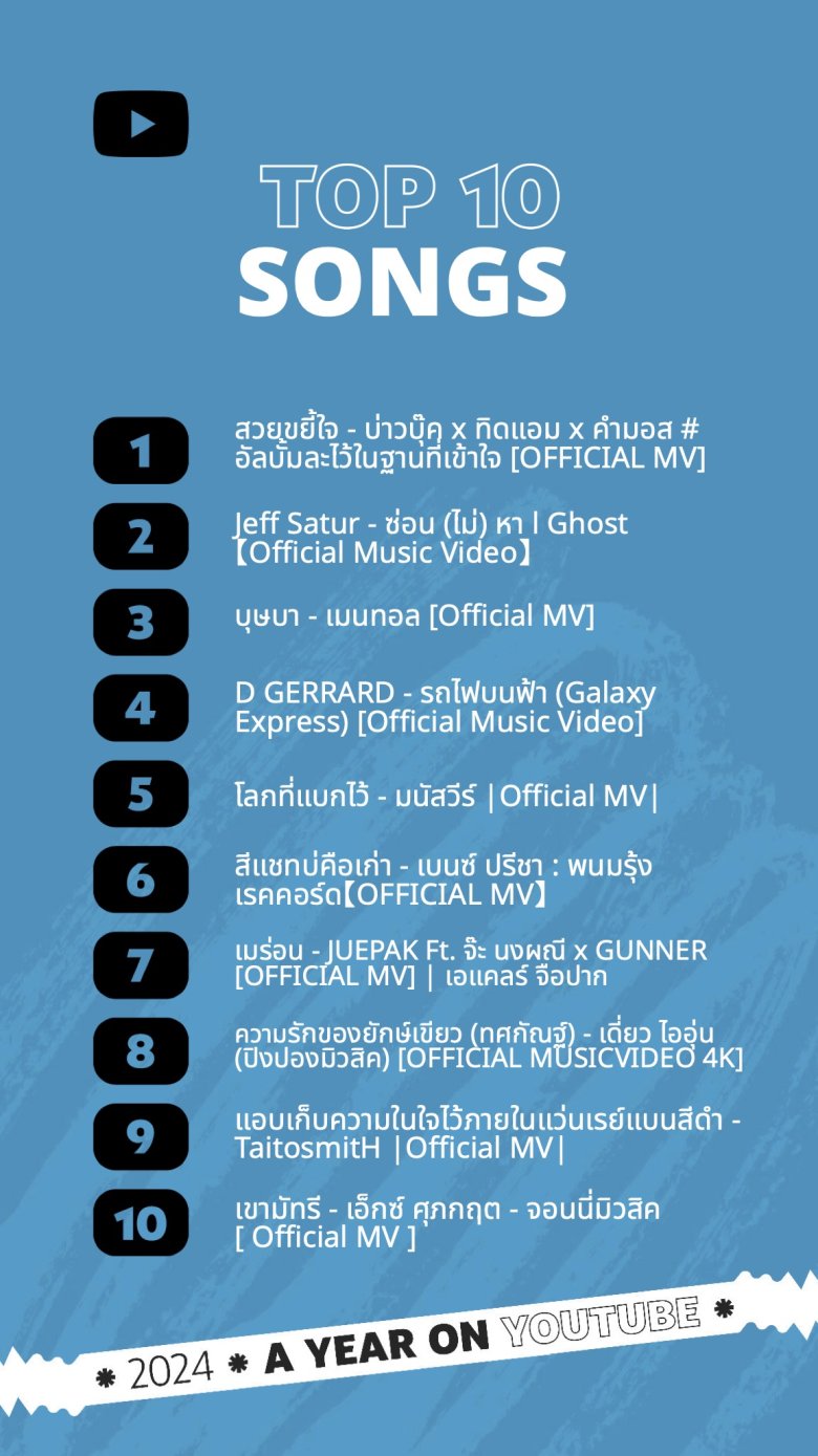 YouTube ประกาศ วิดีโอที่ได้รับความนิยมสูงสุดแห่งปี 2024 ชีวิตติดหน่วง คว้าอันดับ 1