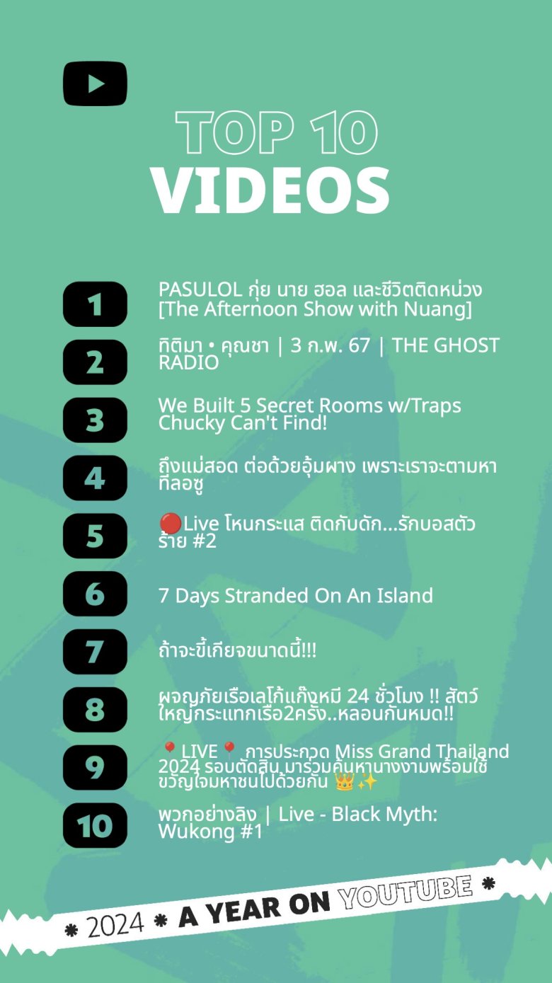 YouTube ประกาศ วิดีโอที่ได้รับความนิยมสูงสุดแห่งปี 2024 ชีวิตติดหน่วง คว้าอันดับ 1