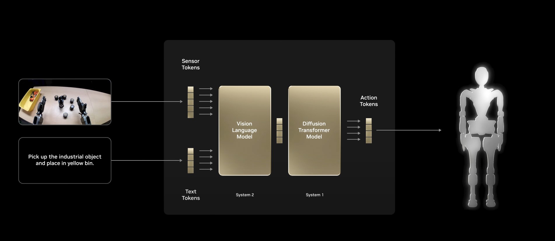 NVIDIA ประกาศเปิดตัว Isaac GR00T N1 ชุดข้อมูลและแพลตฟอร์มสอนหุ่นยนต์คล้ายมนุษย์ตัวแรกของโลก
