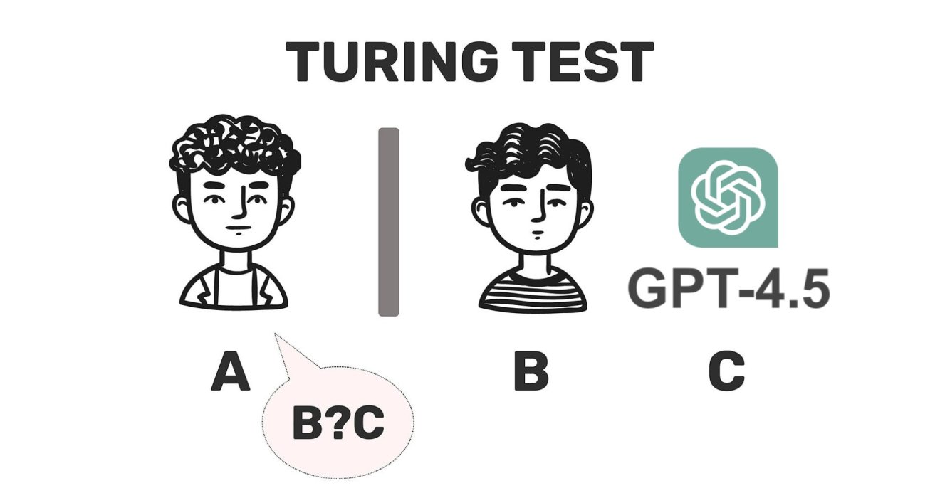ในการทดสอบ Turing Test GPT-4.5 สามารถหลอกคนให้เชื่อว่าเป็นมนุษย์ได้ถึง 73%
