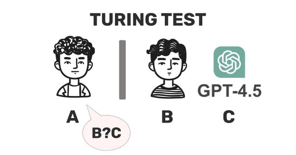 ในการทดสอบ Turing Test GPT-4.5 สามารถหลอกคนให้เชื่อว่าเป็นมนุษย์ได้ถึง 73%