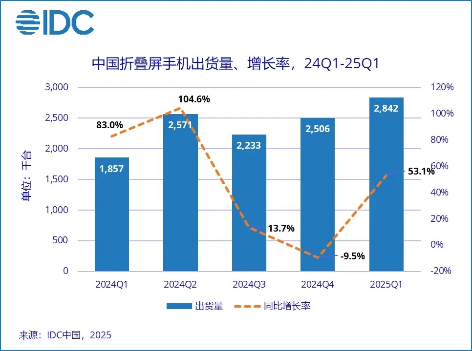IDC Huawei Smartphone Market 2025