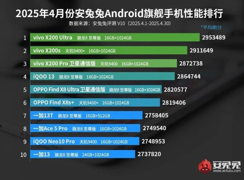 AnTuTu April 2025