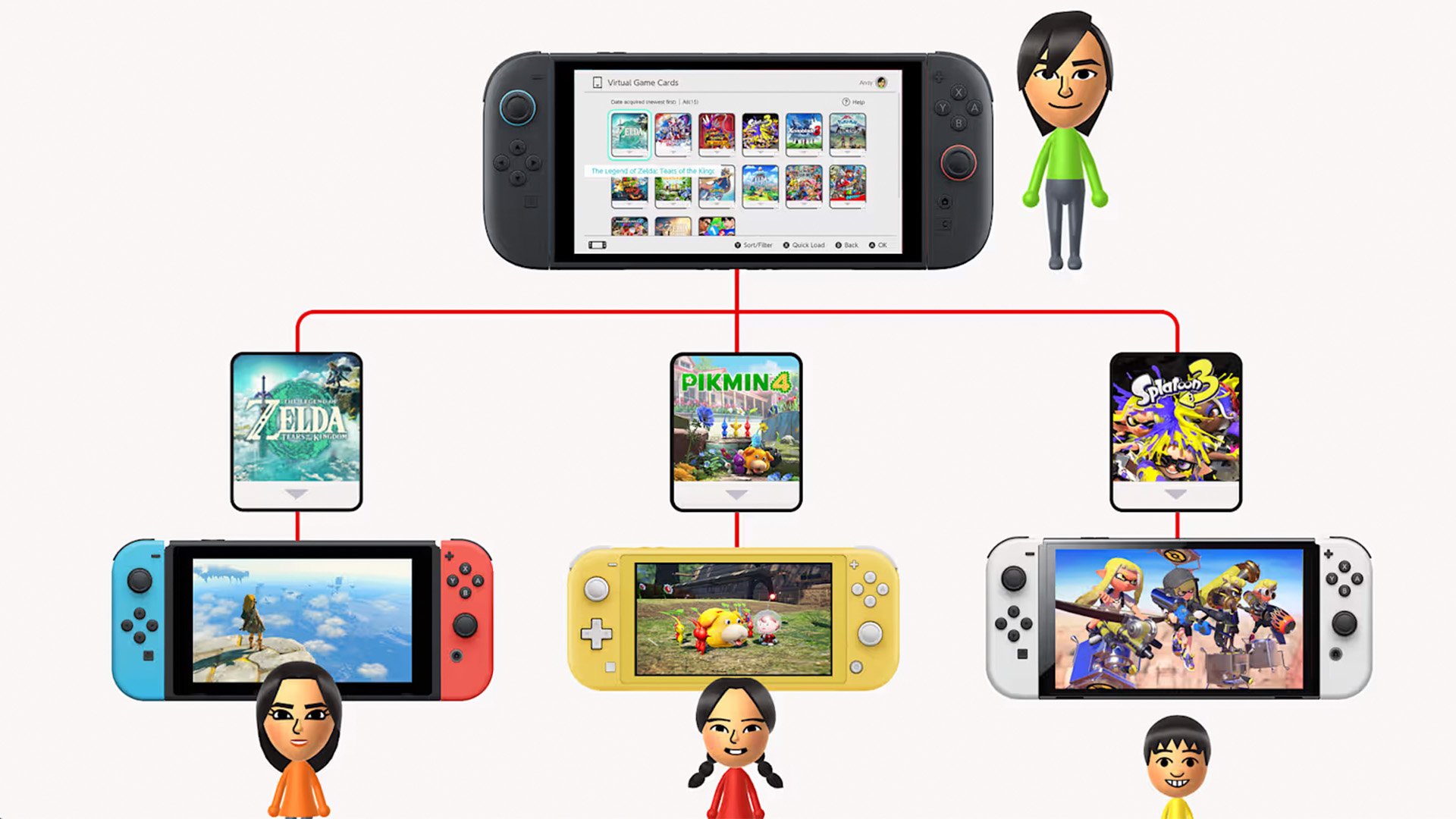 [บทความ] เจาะลึก “Virtual Game Cards” บน Nintendo Switch แชร์เกมให้เพื่อนง่ายแค่ปลายนิ้ว !