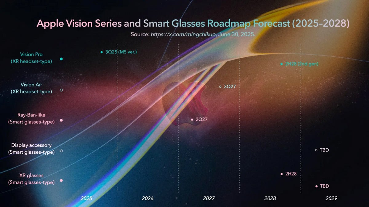 Apple Glasses Roadmap