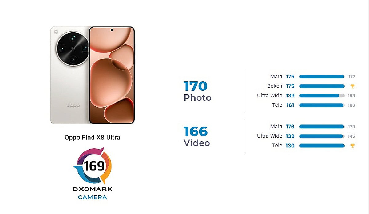 OPPO Find X8 Ultra DXO Mark