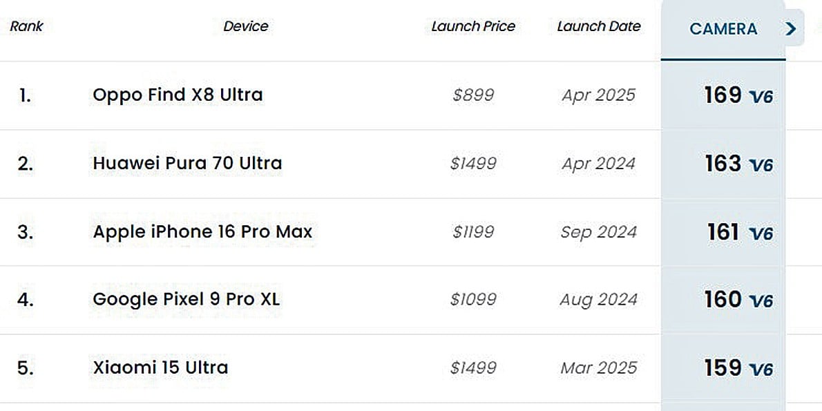 OPPO Find X8 Ultra DXO Mark