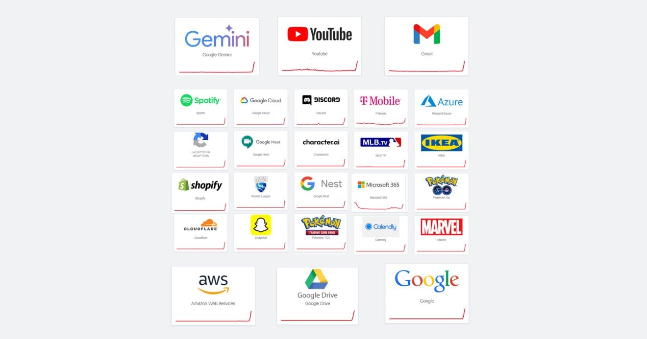 ไม่ได้ล่มแค่ YouTube ! แต่ Google, Spotify และแพลตฟอร์มชั้นนำทั่วโลกก็ล่มด้วย กระทบต่อผู้ใช้งานหลายหมื่นราย