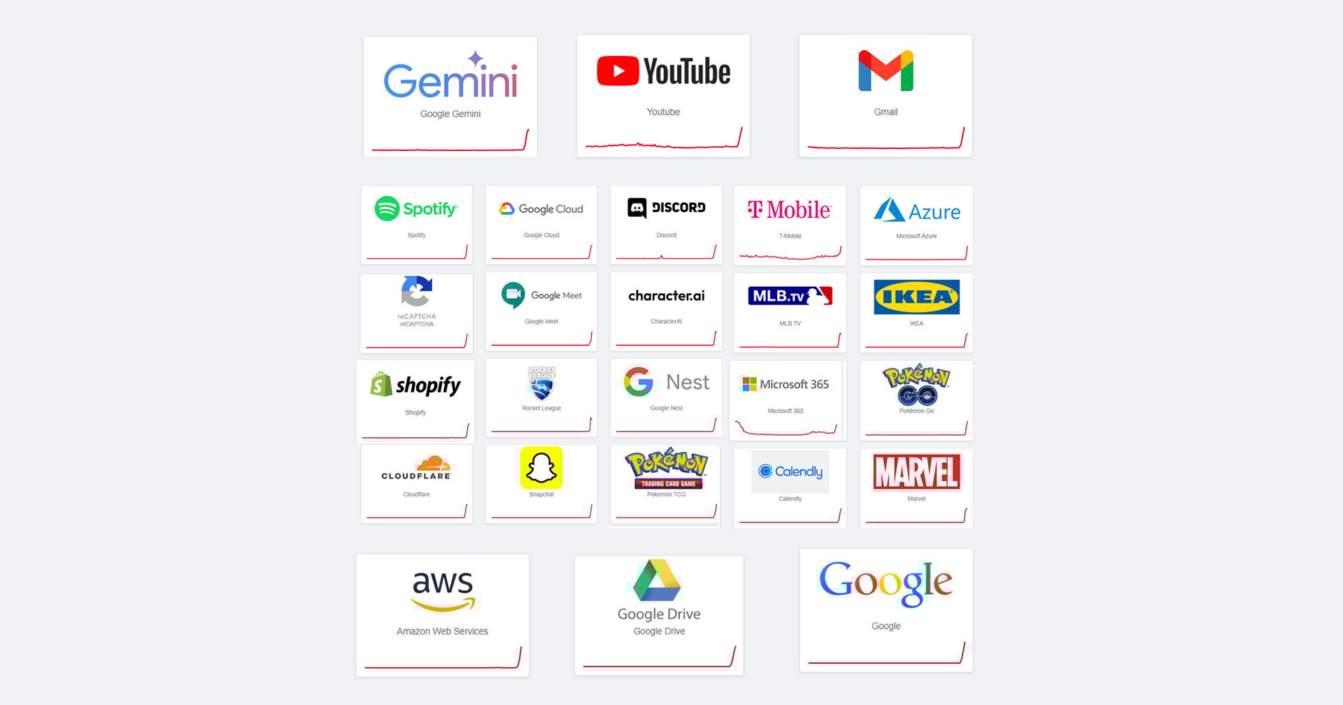 ไม่ได้ล่มแค่ YouTube ! แต่ Google, Spotify และแพลตฟอร์มชั้นนำทั่วโลกก็ล่มด้วย กระทบต่อผู้ใช้งานหลายหมื่นราย
